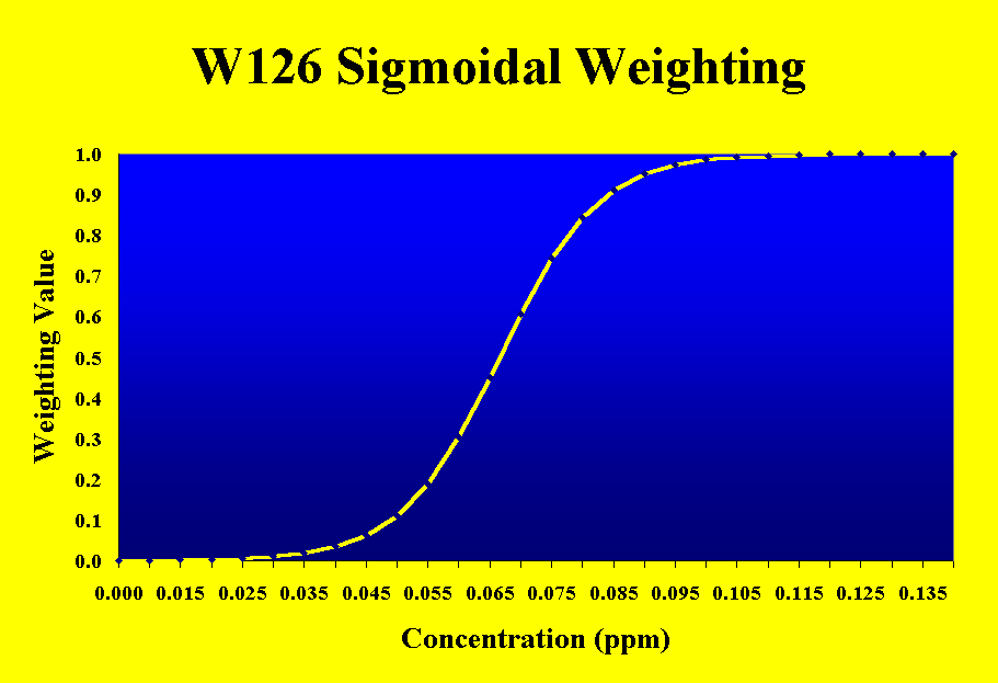 Chart W126 Sigmoidal Weighting